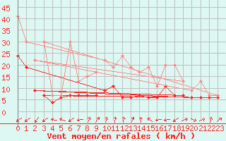 Courbe de la force du vent pour Cimetta