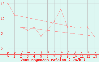 Courbe de la force du vent pour Shizuoka