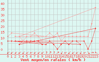 Courbe de la force du vent pour Oravita