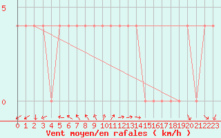 Courbe de la force du vent pour Saint Wolfgang