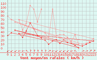 Courbe de la force du vent pour Cimetta