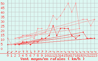 Courbe de la force du vent pour Weiden