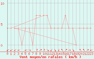 Courbe de la force du vent pour Ziar Nad Hronom