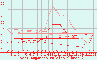 Courbe de la force du vent pour Pori Rautatieasema