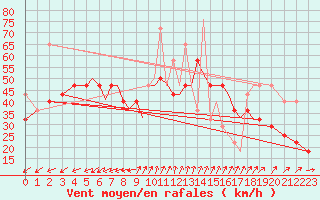 Courbe de la force du vent pour Rost Flyplass