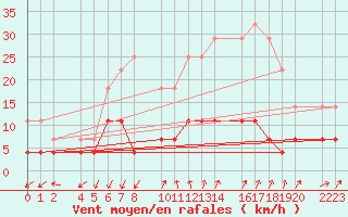 Courbe de la force du vent pour Santa Elena