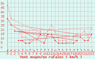 Courbe de la force du vent pour Torungen Fyr