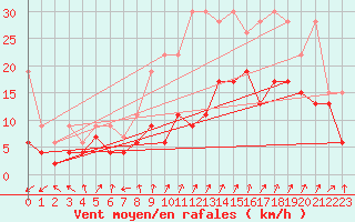 Courbe de la force du vent pour Cimetta