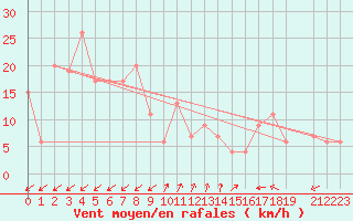 Courbe de la force du vent pour Pian Rosa (It)