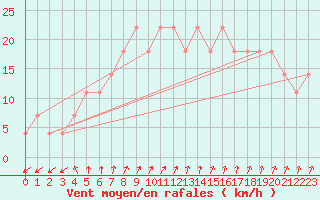 Courbe de la force du vent pour Valentia Observatory