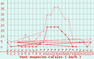 Courbe de la force du vent pour Santa Susana