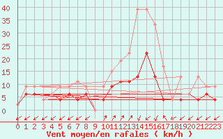 Courbe de la force du vent pour Robbia