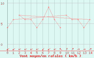 Courbe de la force du vent pour Potchefstroom Agric.