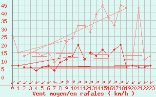 Courbe de la force du vent pour Binn