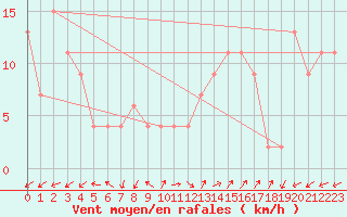 Courbe de la force du vent pour Pontevedra