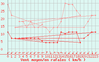 Courbe de la force du vent pour Valdepeas