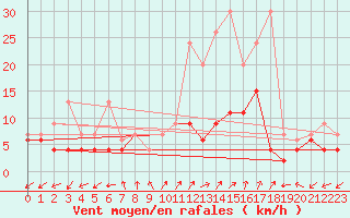 Courbe de la force du vent pour Blatten