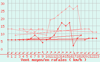 Courbe de la force du vent pour Binn