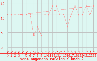 Courbe de la force du vent pour Poroszlo
