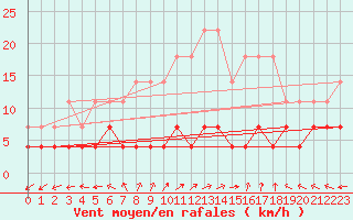 Courbe de la force du vent pour Ploiesti