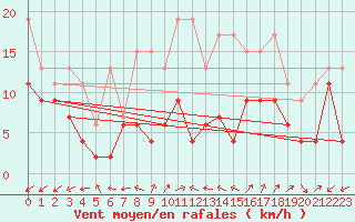 Courbe de la force du vent pour Cimetta