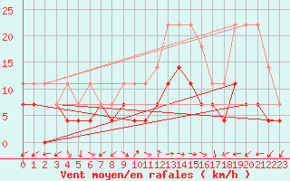 Courbe de la force du vent pour Moldova Veche