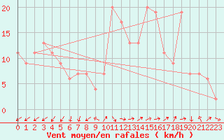 Courbe de la force du vent pour Lerida (Esp)