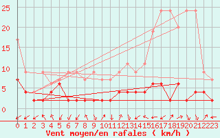 Courbe de la force du vent pour Ulrichen