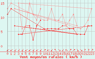 Courbe de la force du vent pour Cimetta