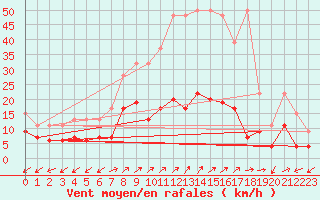 Courbe de la force du vent pour Binn