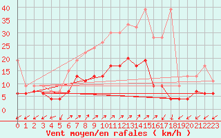 Courbe de la force du vent pour Binn