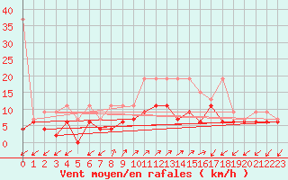 Courbe de la force du vent pour Robbia