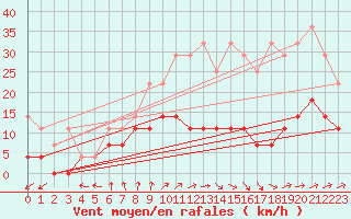 Courbe de la force du vent pour Retie (Be)