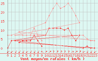 Courbe de la force du vent pour Sigenza