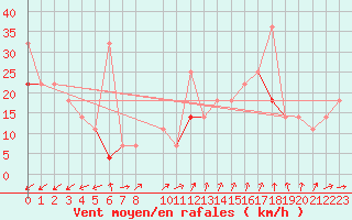 Courbe de la force du vent pour Tryvasshogda Ii