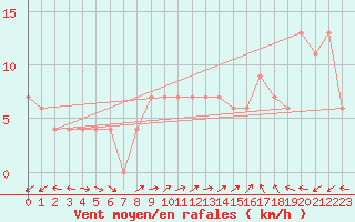 Courbe de la force du vent pour Brescia / Ghedi