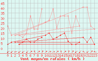 Courbe de la force du vent pour Sattel-Aegeri (Sw)