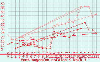 Courbe de la force du vent pour Cimetta