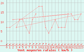 Courbe de la force du vent pour Arriach