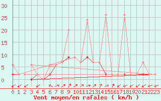 Courbe de la force du vent pour Yozgat