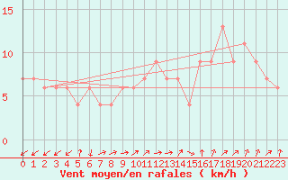 Courbe de la force du vent pour Guadalajara