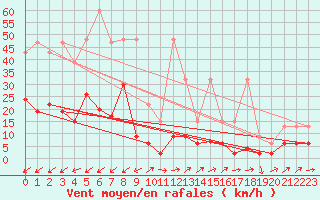 Courbe de la force du vent pour Binn