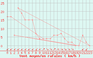 Courbe de la force du vent pour Trieste