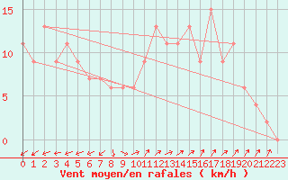 Courbe de la force du vent pour Pontevedra