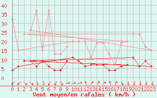 Courbe de la force du vent pour Vevey