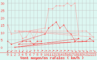 Courbe de la force du vent pour Montana