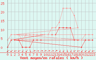 Courbe de la force du vent pour Vossevangen