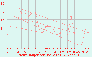 Courbe de la force du vent pour Monte Scuro