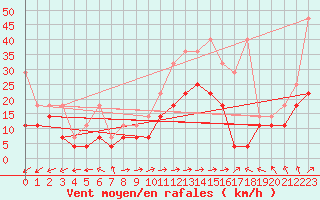 Courbe de la force du vent pour Marknesse Aws