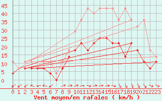 Courbe de la force du vent pour Oehringen